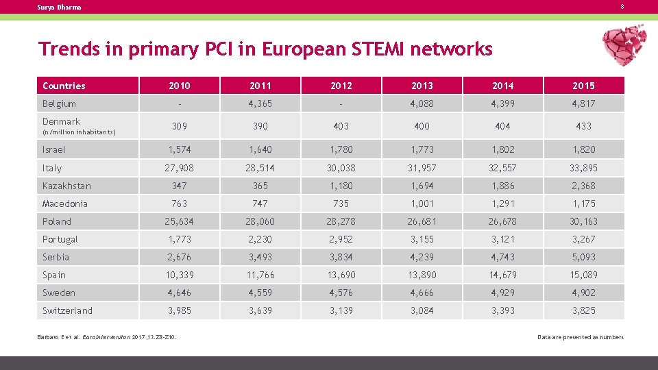 8 Surya Dharma Trends in primary PCI in European STEMI networks Countries 2010 2011