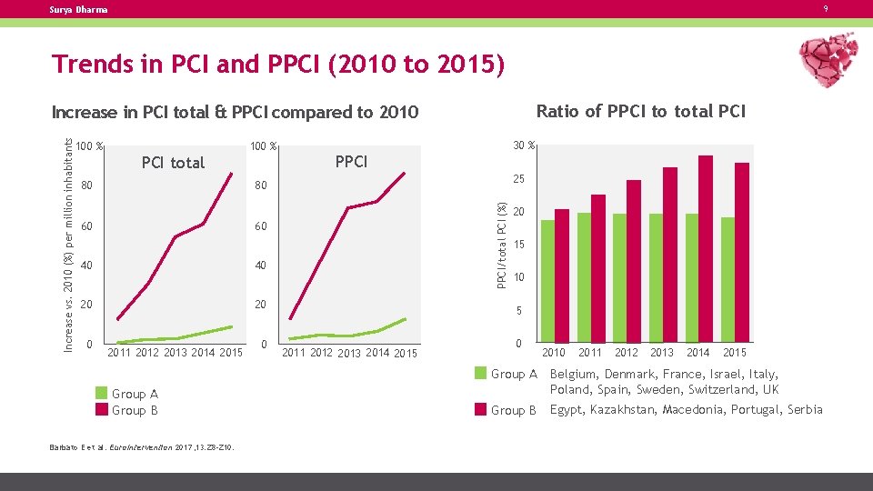 9 Surya Dharma Trends in PCI and PPCI (2010 to 2015) Ratio of PPCI