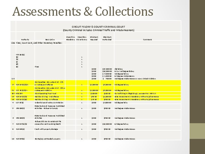 Assessments & Collections CIRCUIT FELONY & COUNTY CRIMINAL COURT (County Criminal includes Criminal Traffic