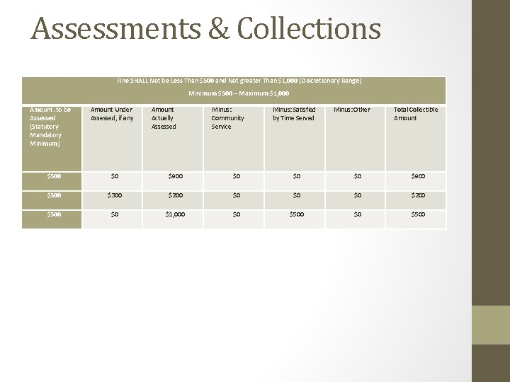 Assessments & Collections Fine SHALL Not be Less Than $500 and Not greater Than