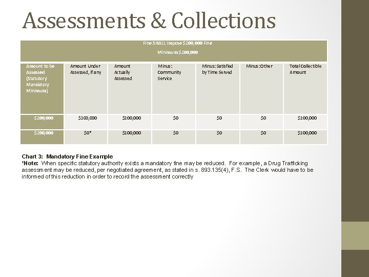 Assessments & Collections Fine SHALL Impose $200, 000 Fine Minimum $200, 000 Amount to