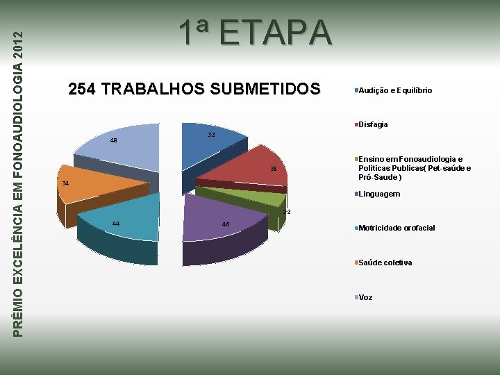 PRÊMIO EXCELÊNCIA EM FONOAUDIOLOGIA 2012 1ª ETAPA 254 TRABALHOS SUBMETIDOS Audição e Equilíbrio Disfagia