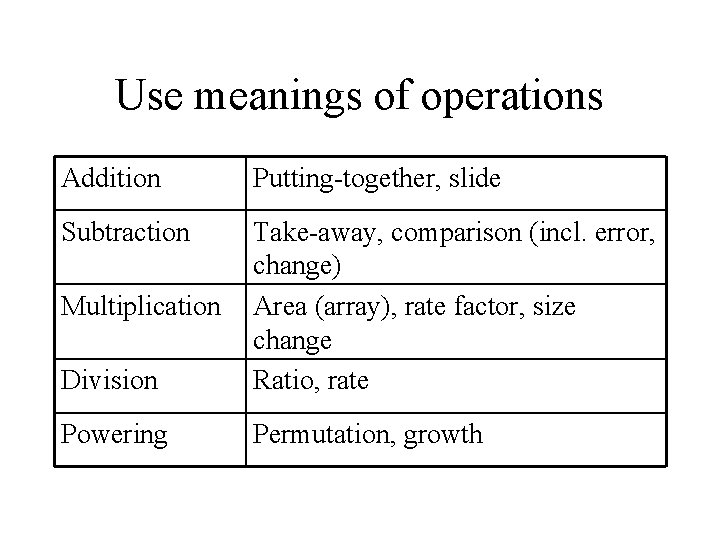 Use meanings of operations Addition Putting-together, slide Subtraction Division Take-away, comparison (incl. error, change)