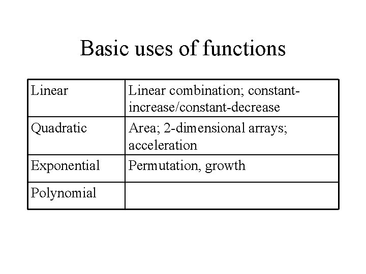 Basic uses of functions Linear Quadratic Exponential Polynomial Linear combination; constantincrease/constant-decrease Area; 2 -dimensional