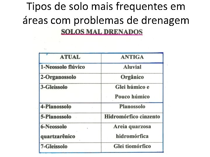 Tipos de solo mais frequentes em áreas com problemas de drenagem 