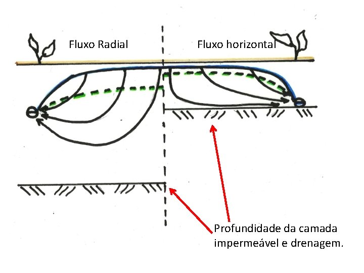 Fluxo Radial Fluxo horizontal Profundidade da camada impermeável e drenagem. 