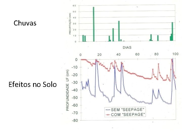 Chuvas Efeitos no Solo 