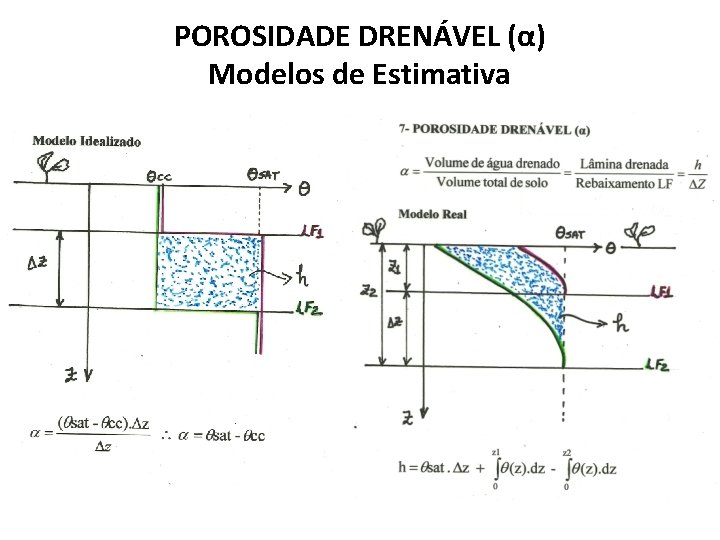 POROSIDADE DRENÁVEL (α) Modelos de Estimativa 