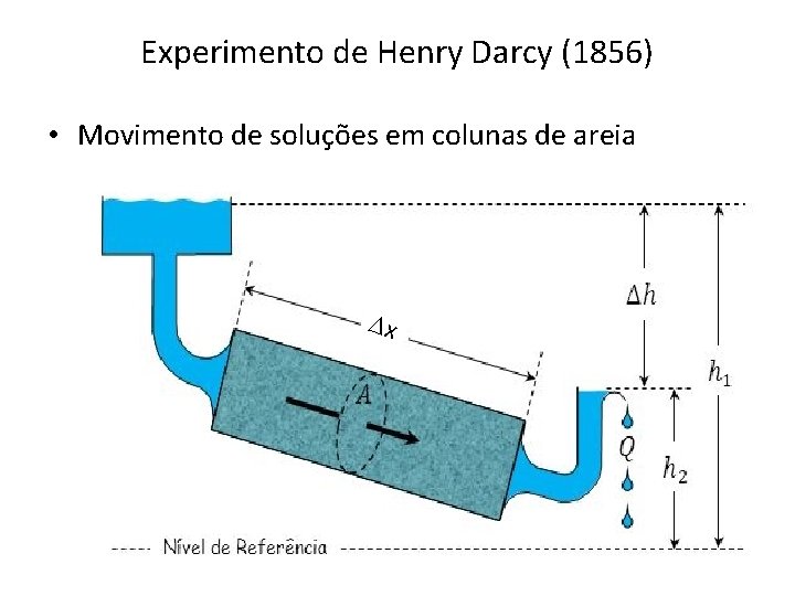 Experimento de Henry Darcy (1856) • Movimento de soluções em colunas de areia Dx