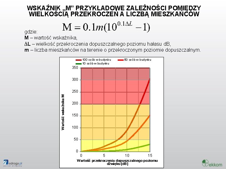 WSKAŹNIK „M” PRZYKŁADOWE ZALEŻNOŚCI POMIĘDZY WIELKOŚCIĄ PRZEKROCZEŃ A LICZBĄ MIESZKAŃCÓW gdzie: M – wartość