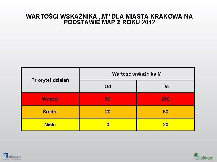 WARTOŚCI WSKAŹNIKA „M” DLA MIASTA KRAKOWA NA PODSTAWIE MAP Z ROKU 2012 Wartość wskaźnika