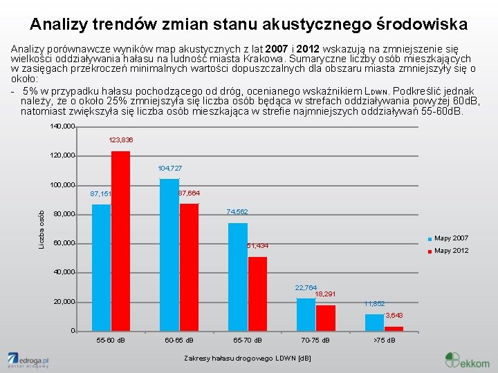 Analizy trendów zmian stanu akustycznego środowiska Analizy porównawcze wyników map akustycznych z lat 2007