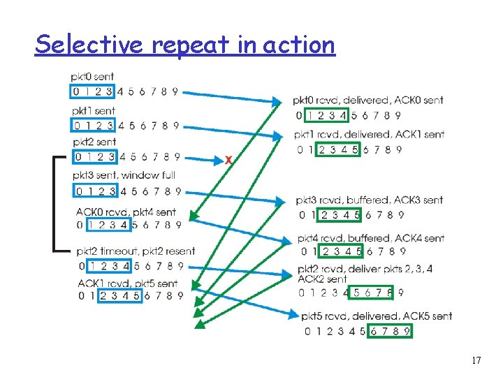 Selective repeat in action 17 