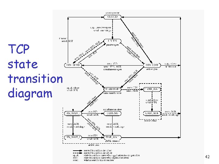 TCP state transition diagram 42 