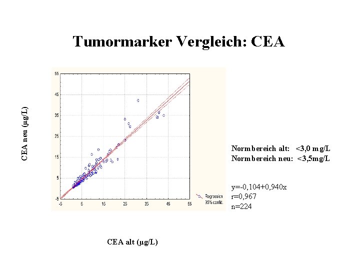 CEA neu (µg/L) Tumormarker Vergleich: CEA Normbereich alt: <3, 0 mg/L Normbereich neu: <3,