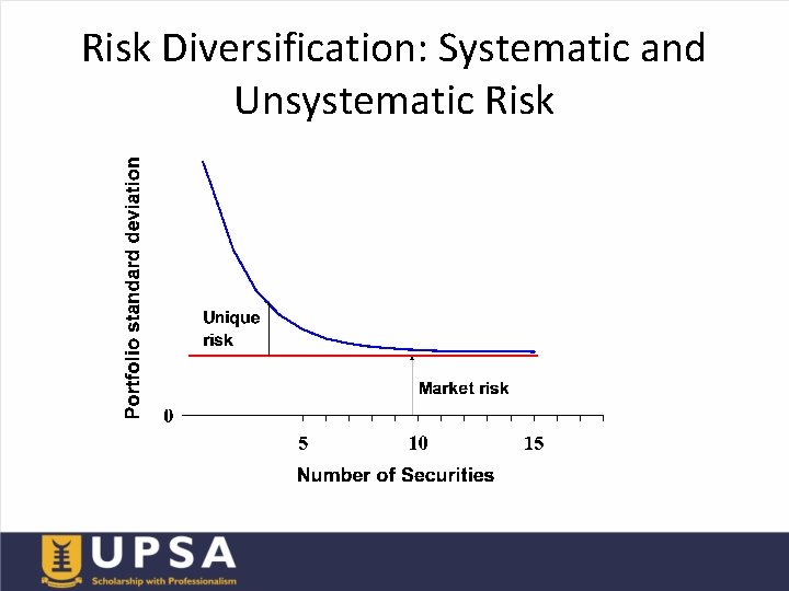 Risk Diversification: Systematic and Unsystematic Risk 