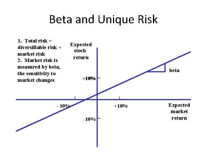 Beta and Unique Risk 1. Total risk = diversifiable risk + market risk 2.