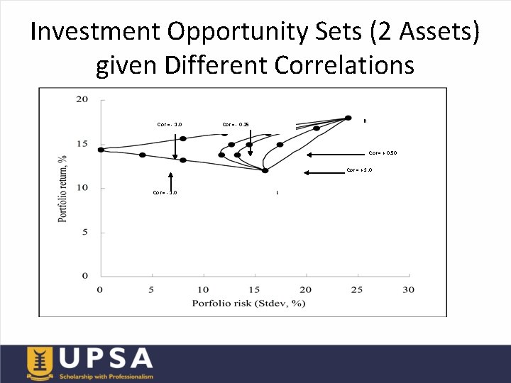 Investment Opportunity Sets (2 Assets) given Different Correlations Cor = - 1. 0 R