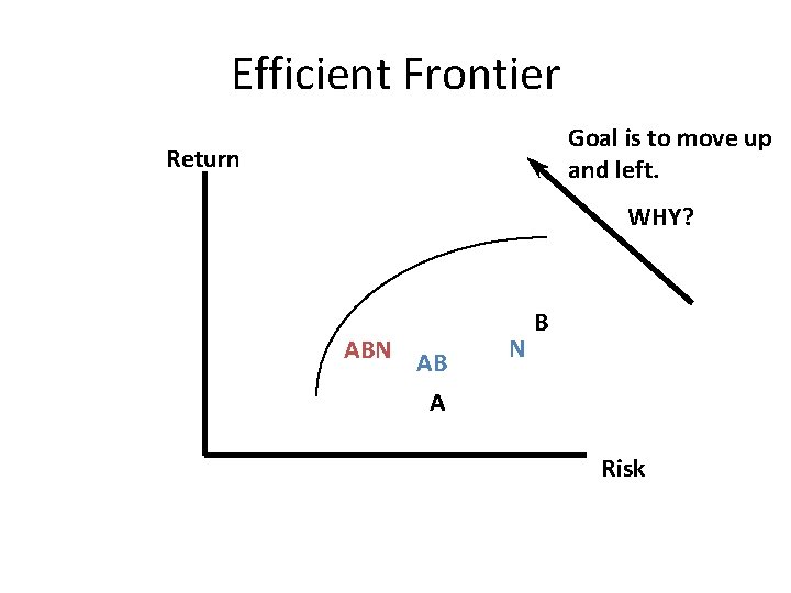 Efficient Frontier Goal is to move up and left. Return WHY? ABN AB A