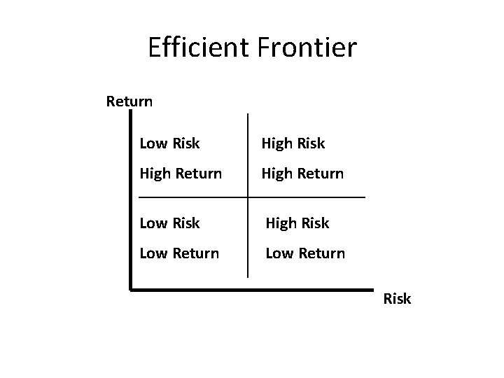 Efficient Frontier Return Low Risk High Return Low Risk High Risk Low Return Risk