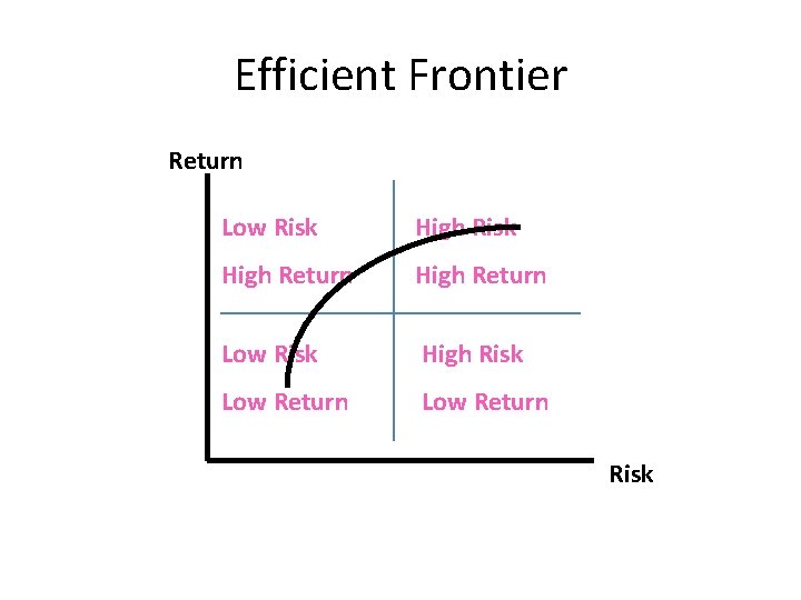 Efficient Frontier Return Low Risk High Return Low Risk High Risk Low Return Risk