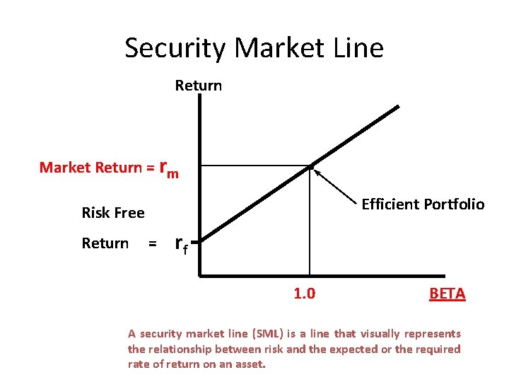 Security Market Line Return Market Return = rm . Efficient Portfolio Risk Free Return