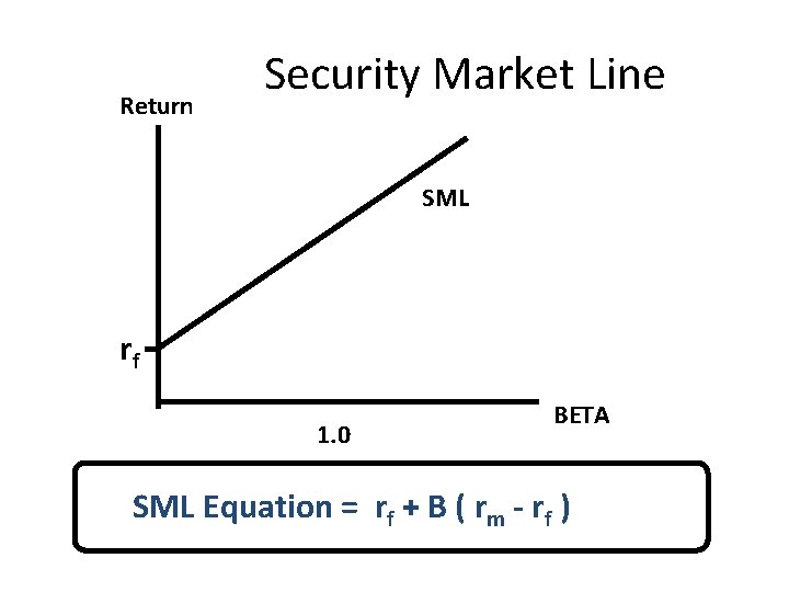  Security Market Line Return SML rf 1. 0 BETA SML Equation = rf