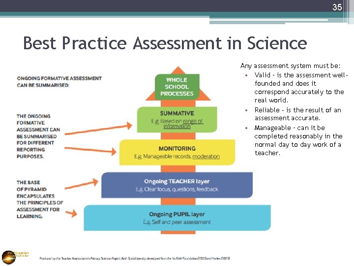 35 Best Practice Assessment in Science Any assessment system must be: • Valid –