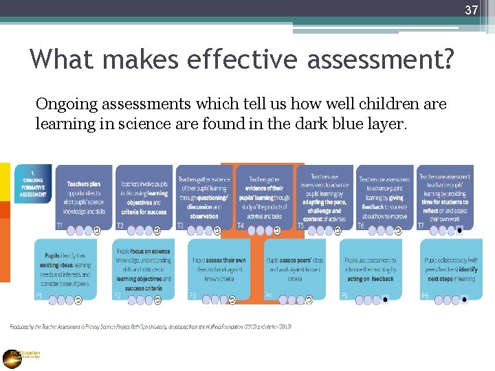 37 What makes effective assessment? Ongoing assessments which tell us how well children are