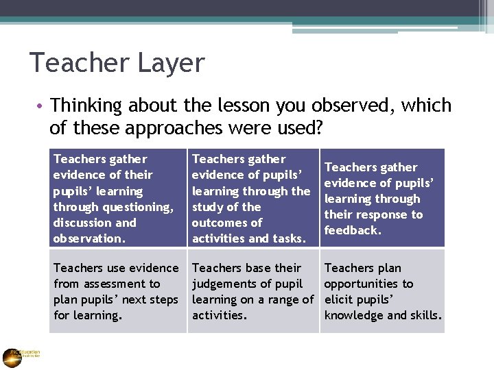 Teacher Layer • Thinking about the lesson you observed, which of these approaches were