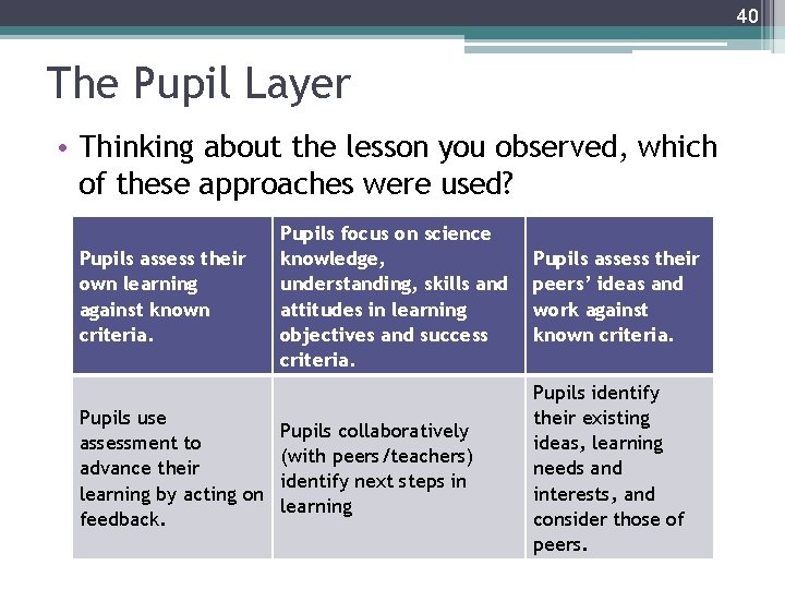 40 The Pupil Layer • Thinking about the lesson you observed, which of these
