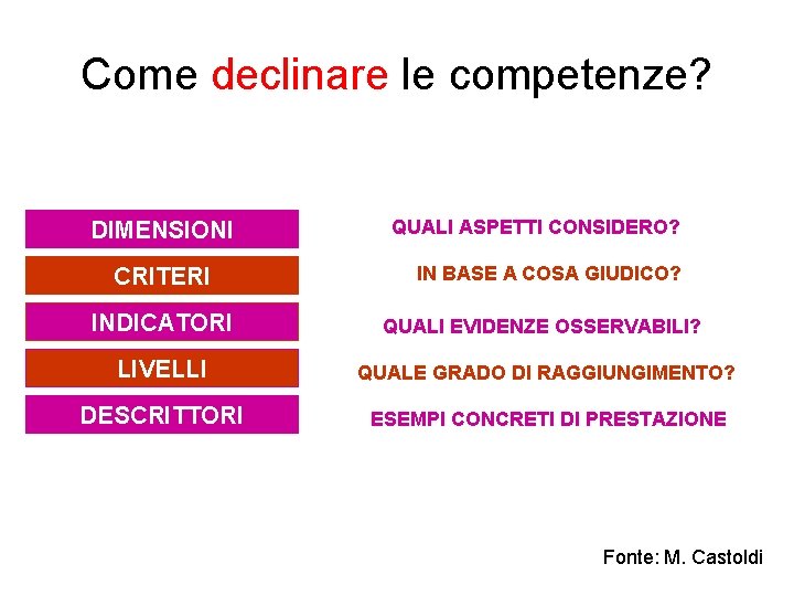 Come declinare le competenze? DIMENSIONI CRITERI QUALI ASPETTI CONSIDERO? IN BASE A COSA GIUDICO? Come declinare le competenze? DIMENSIONI CRITERI QUALI ASPETTI CONSIDERO? IN BASE A COSA GIUDICO?