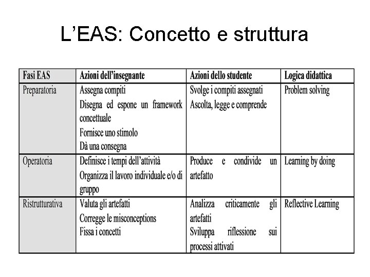 L’EAS: Concetto e struttura L’EAS: Concetto e struttura