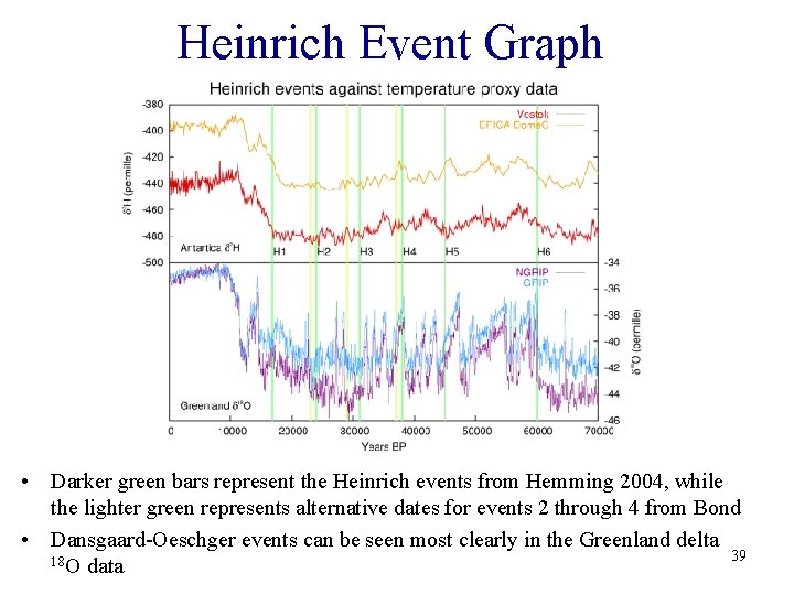 Heinrich Event Graph • Darker green bars represent the Heinrich events from Hemming 2004,