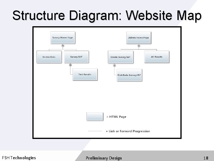 Structure Diagram: Website Map FSH Technologies Preliminary Design 18 