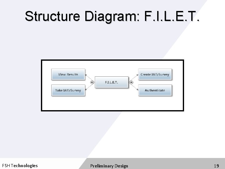 Structure Diagram: F. I. L. E. T. FSH Technologies Preliminary Design 19 