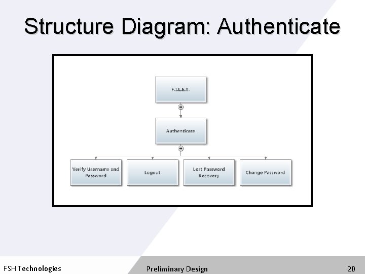 Structure Diagram: Authenticate FSH Technologies Preliminary Design 20 