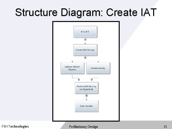 Structure Diagram: Create IAT FSH Technologies Preliminary Design 21 
