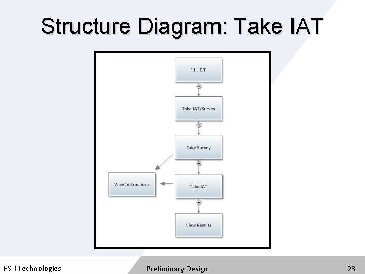 Structure Diagram: Take IAT FSH Technologies Preliminary Design 23 