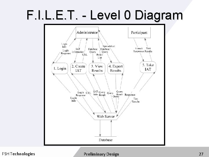 F. I. L. E. T. - Level 0 Diagram FSH Technologies Preliminary Design 27