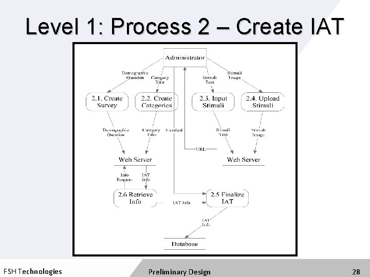 Level 1: Process 2 – Create IAT FSH Technologies Preliminary Design 28 