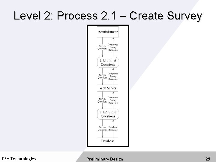 Level 2: Process 2. 1 – Create Survey FSH Technologies Preliminary Design 29 