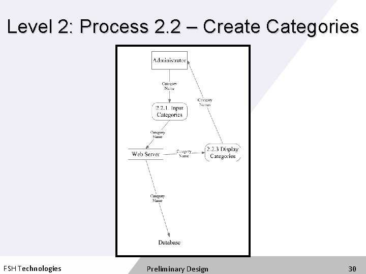 Level 2: Process 2. 2 – Create Categories FSH Technologies Preliminary Design 30 