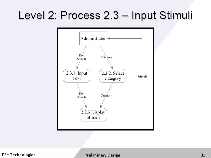 Level 2: Process 2. 3 – Input Stimuli FSH Technologies Preliminary Design 31 