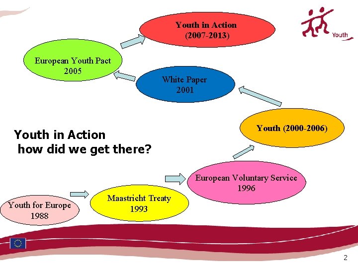 Youth in Action (2007 -2013) European Youth Pact 2005 White Paper 2001 Youth in Youth in Action (2007 -2013) European Youth Pact 2005 White Paper 2001 Youth in