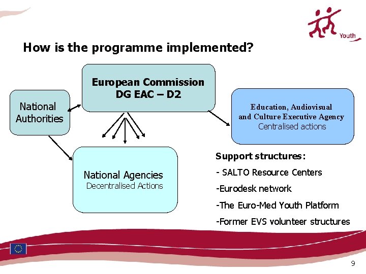 How is the programme implemented? European Commission DG EAC – D 2 National Authorities How is the programme implemented? European Commission DG EAC – D 2 National Authorities