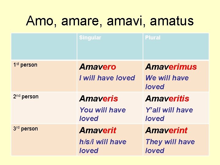 Amo, amare, amavi, amatus 1 st person 2 nd person 3 rd person Singular