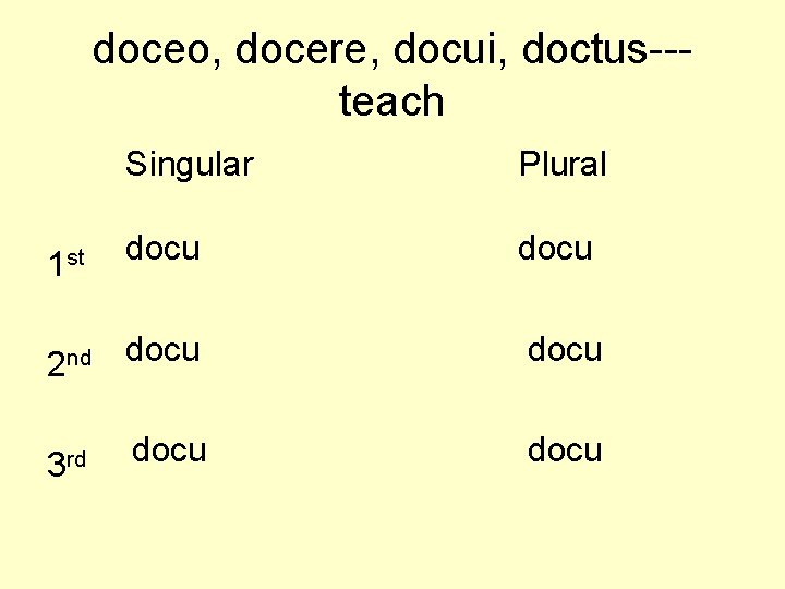 doceo, docere, docui, doctus--teach Singular Plural 1 st docu 2 nd docu 3 rd