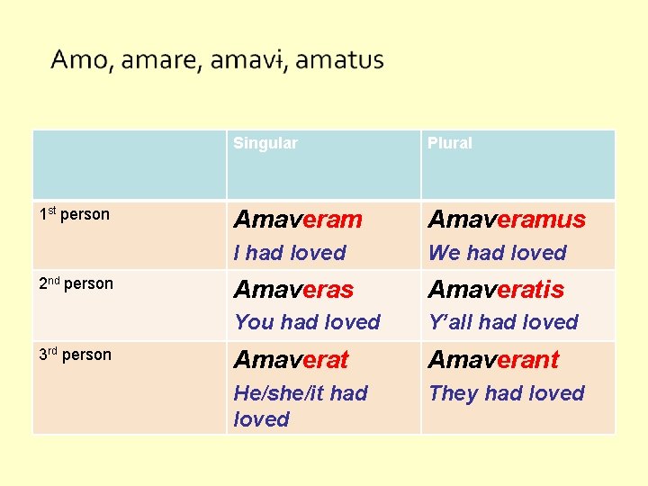 1 st person 2 nd person 3 rd person Singular Plural Amaveramus I had
