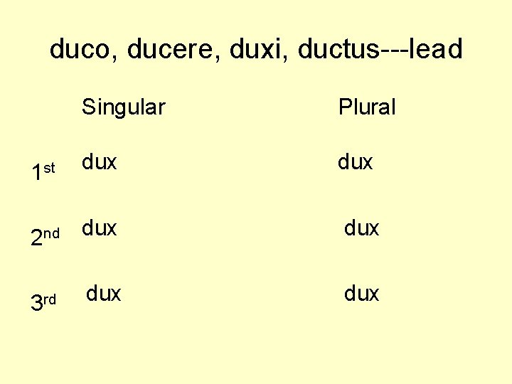 duco, ducere, duxi, ductus---lead Singular Plural 1 st dux 2 nd dux 3 rd